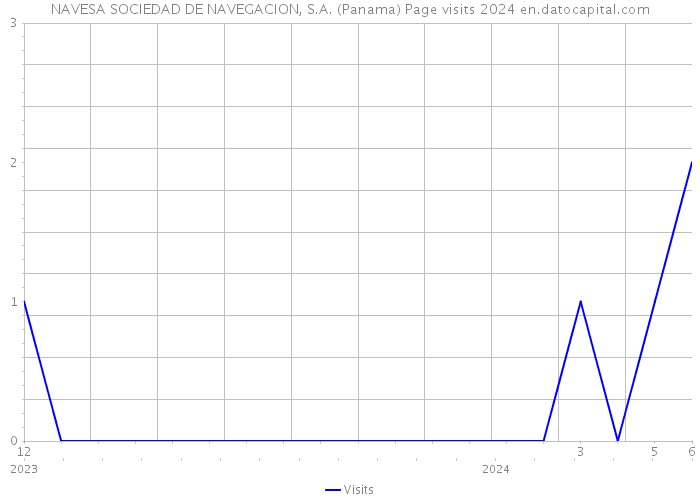 NAVESA SOCIEDAD DE NAVEGACION, S.A. (Panama) Page visits 2024 