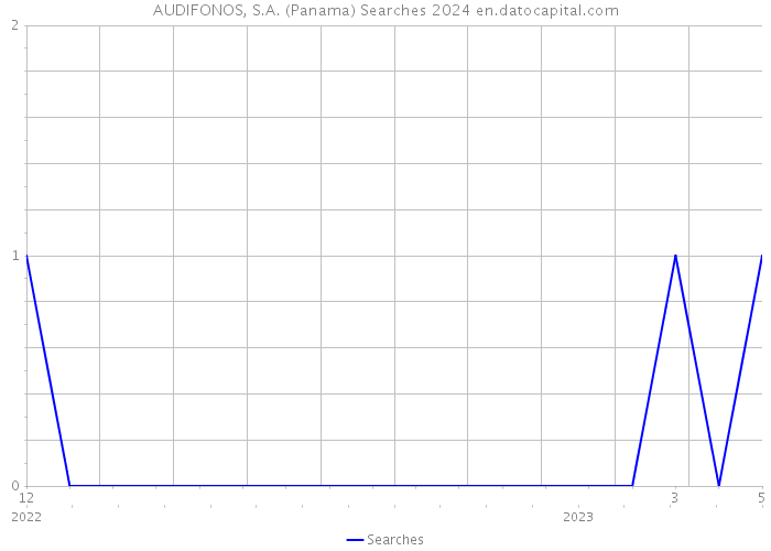 AUDIFONOS, S.A. (Panama) Searches 2024 