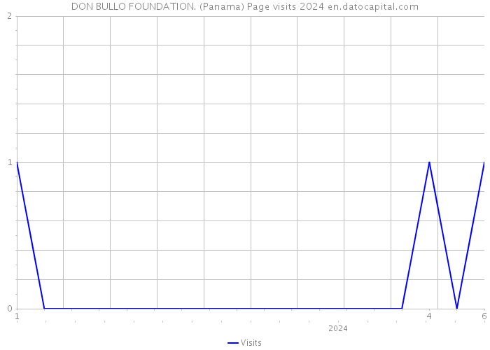 DON BULLO FOUNDATION. (Panama) Page visits 2024 