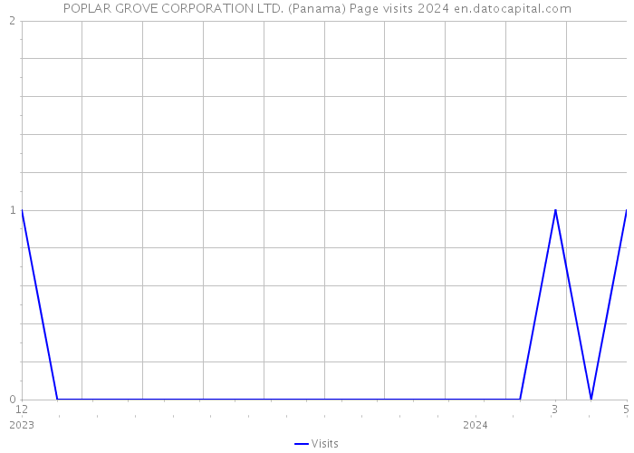 POPLAR GROVE CORPORATION LTD. (Panama) Page visits 2024 
