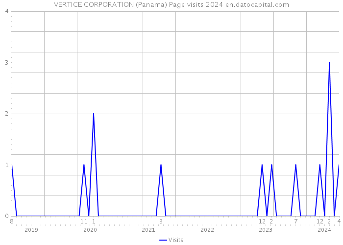 VERTICE CORPORATION (Panama) Page visits 2024 