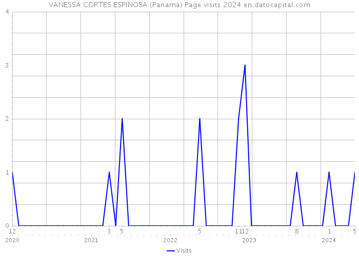 VANESSA CORTES ESPINOSA (Panama) Page visits 2024 