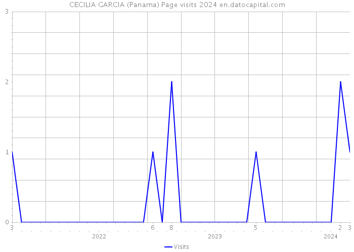 CECILIA GARCIA (Panama) Page visits 2024 