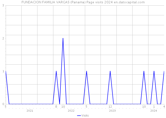 FUNDACION FAMILIA VARGAS (Panama) Page visits 2024 