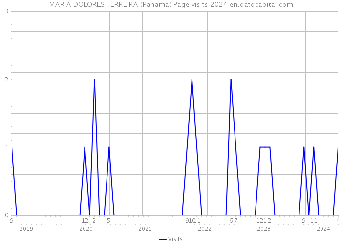 MARIA DOLORES FERREIRA (Panama) Page visits 2024 