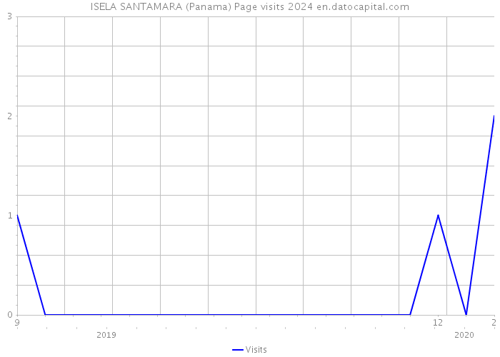 ISELA SANTAMARA (Panama) Page visits 2024 