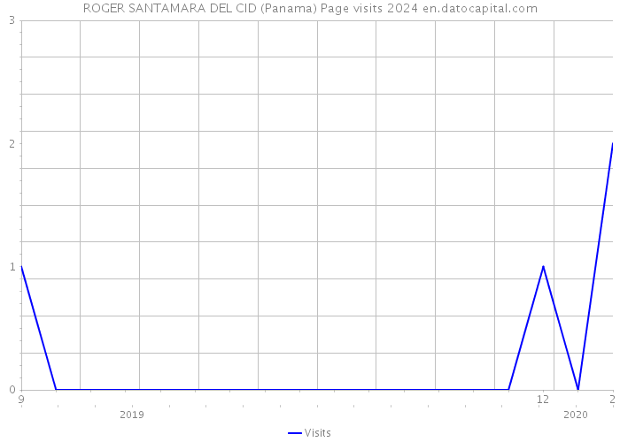 ROGER SANTAMARA DEL CID (Panama) Page visits 2024 