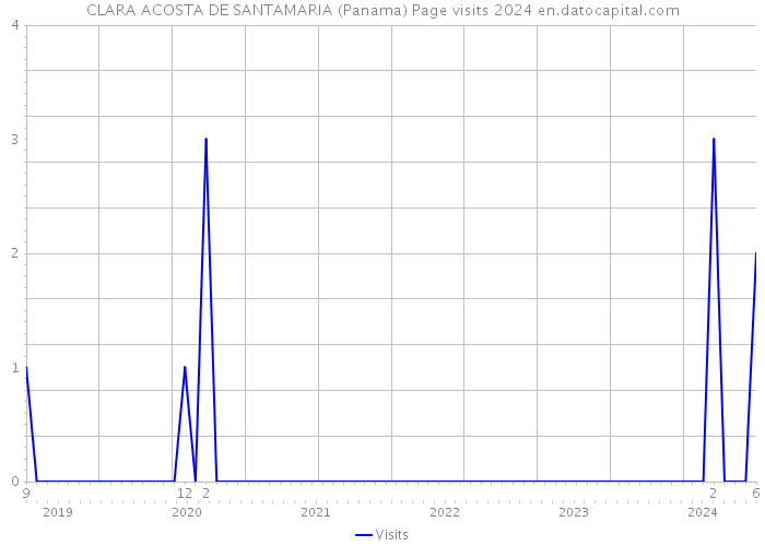 CLARA ACOSTA DE SANTAMARIA (Panama) Page visits 2024 