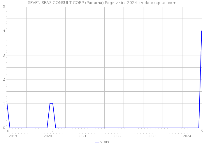 SEVEN SEAS CONSULT CORP (Panama) Page visits 2024 