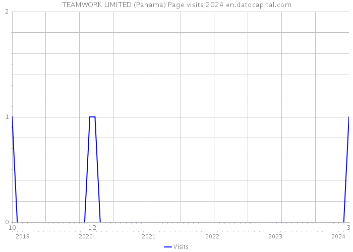 TEAMWORK LIMITED (Panama) Page visits 2024 