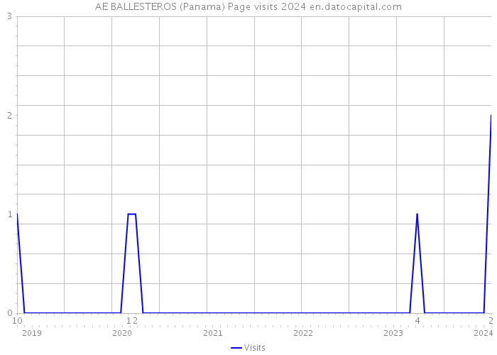 AE BALLESTEROS (Panama) Page visits 2024 