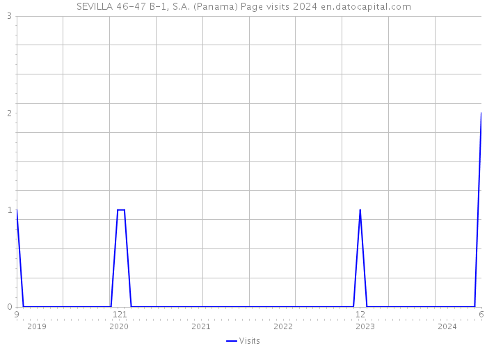 SEVILLA 46-47 B-1, S.A. (Panama) Page visits 2024 