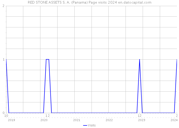 RED STONE ASSETS S. A. (Panama) Page visits 2024 