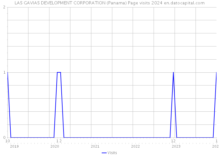 LAS GAVIAS DEVELOPMENT CORPORATION (Panama) Page visits 2024 