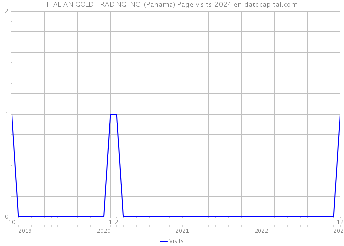 ITALIAN GOLD TRADING INC. (Panama) Page visits 2024 