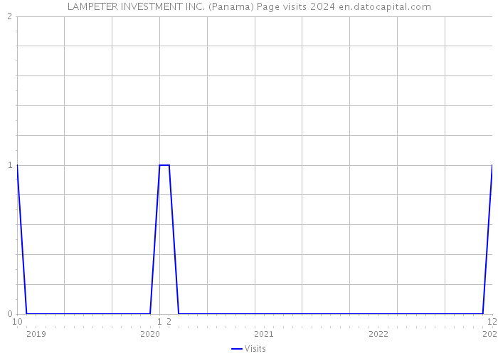 LAMPETER INVESTMENT INC. (Panama) Page visits 2024 