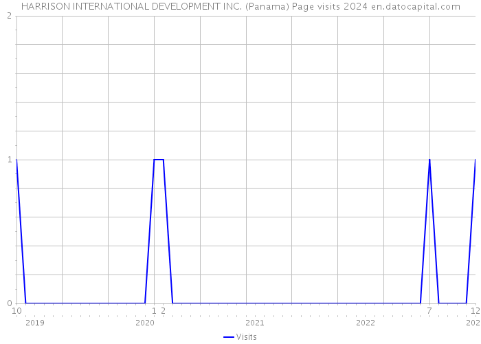 HARRISON INTERNATIONAL DEVELOPMENT INC. (Panama) Page visits 2024 