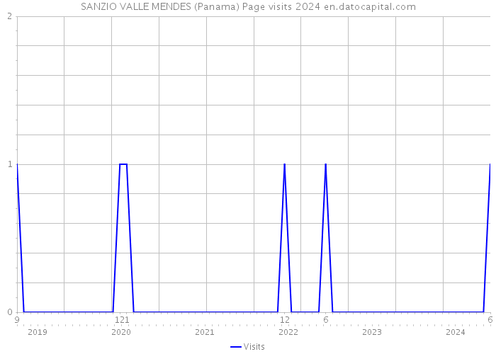 SANZIO VALLE MENDES (Panama) Page visits 2024 