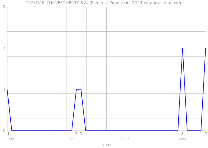 DON CARLO INVESTMENTS S.A. (Panama) Page visits 2024 