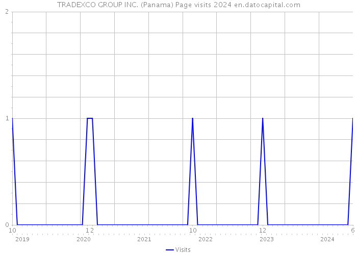 TRADEXCO GROUP INC. (Panama) Page visits 2024 