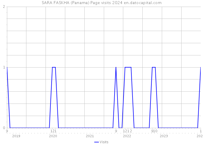 SARA FASKHA (Panama) Page visits 2024 