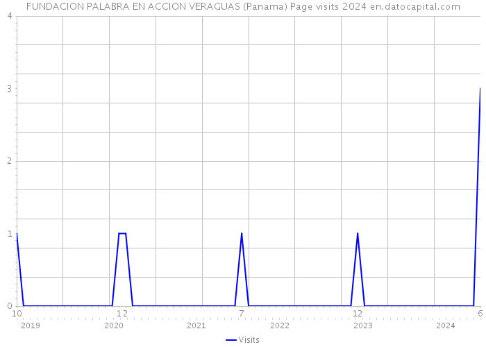 FUNDACION PALABRA EN ACCION VERAGUAS (Panama) Page visits 2024 