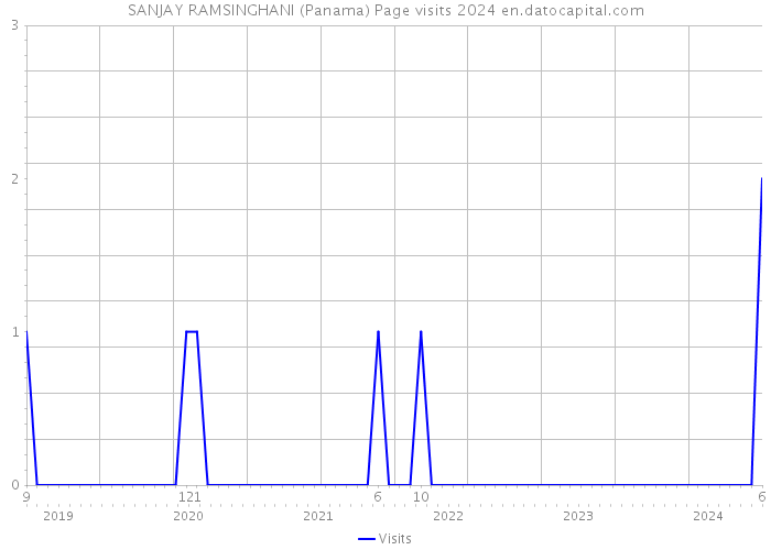 SANJAY RAMSINGHANI (Panama) Page visits 2024 