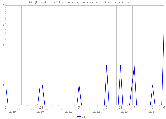 JACQUES JACIR SIMAN (Panama) Page visits 2024 