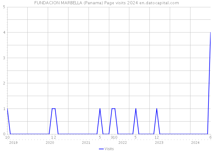FUNDACION MARBELLA (Panama) Page visits 2024 