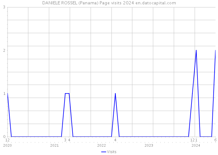 DANIELE ROSSEL (Panama) Page visits 2024 