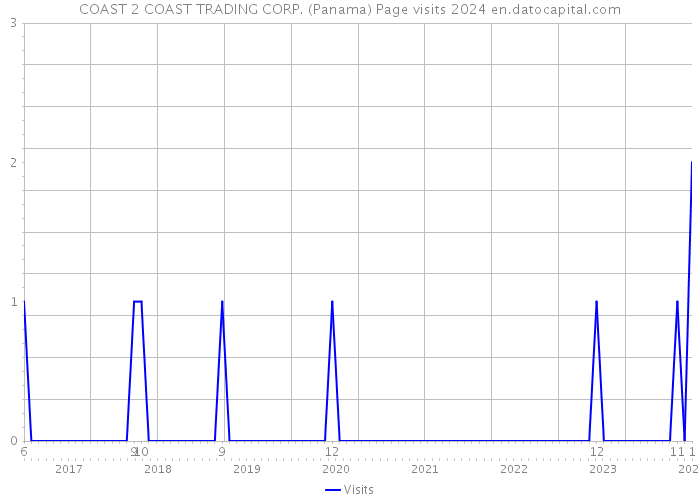 COAST 2 COAST TRADING CORP. (Panama) Page visits 2024 