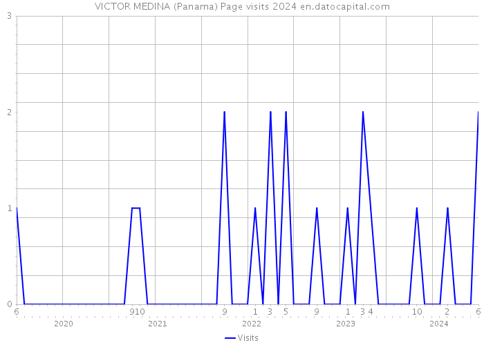 VICTOR MEDINA (Panama) Page visits 2024 