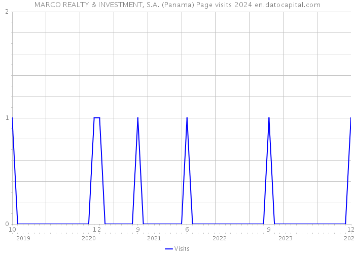 MARCO REALTY & INVESTMENT, S.A. (Panama) Page visits 2024 