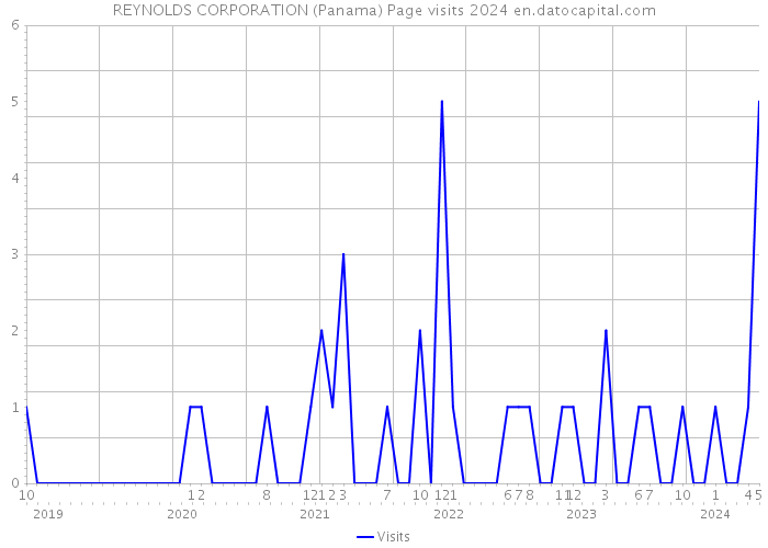 REYNOLDS CORPORATION (Panama) Page visits 2024 