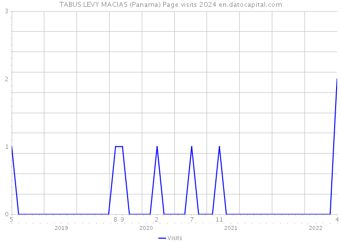 TABUS LEVY MACIAS (Panama) Page visits 2024 