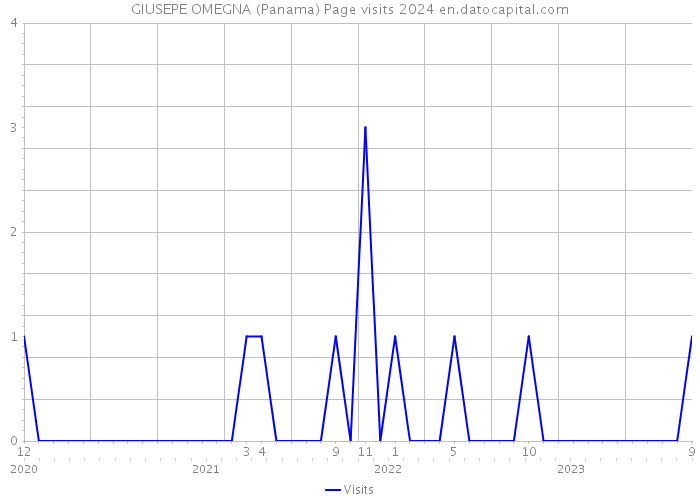 GIUSEPE OMEGNA (Panama) Page visits 2024 