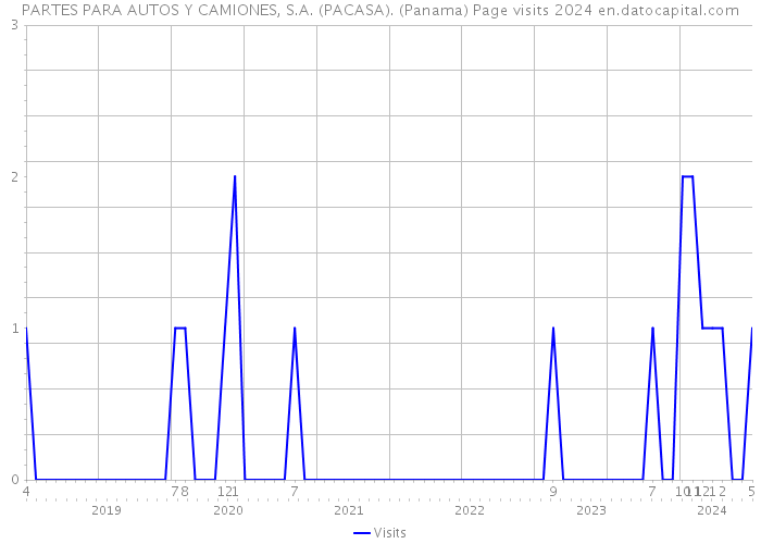 PARTES PARA AUTOS Y CAMIONES, S.A. (PACASA). (Panama) Page visits 2024 