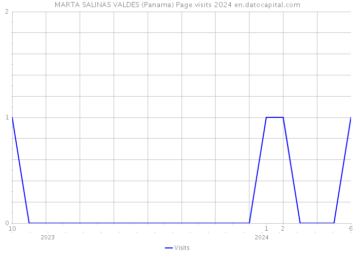 MARTA SALINAS VALDES (Panama) Page visits 2024 