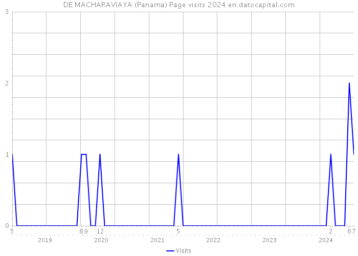 DE MACHARAVIAYA (Panama) Page visits 2024 