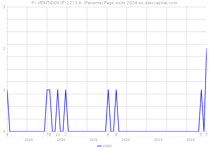 P- VEINTIDOS (P-22) S.A. (Panama) Page visits 2024 