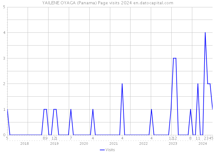 YAILENE OYAGA (Panama) Page visits 2024 