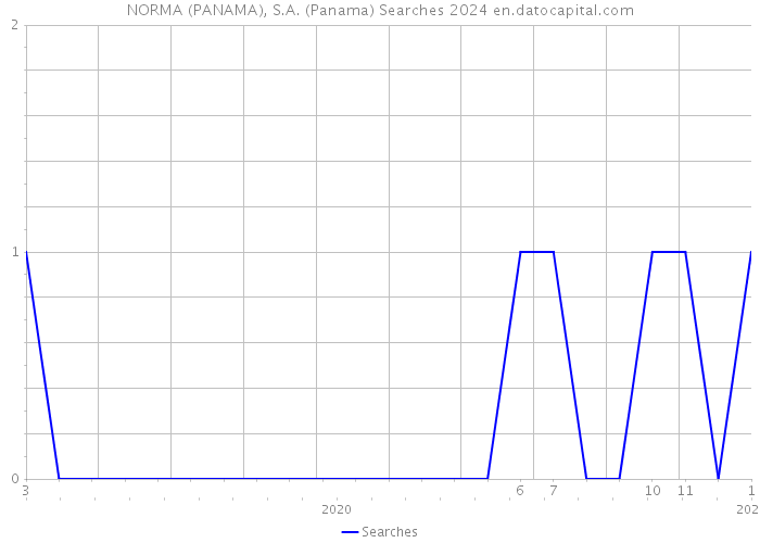 NORMA (PANAMA), S.A. (Panama) Searches 2024 