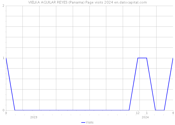 VIELKA AGUILAR REYES (Panama) Page visits 2024 