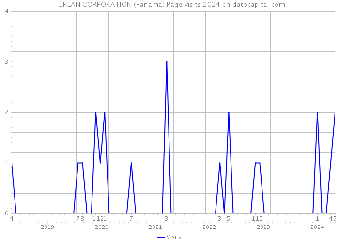 FURLAN CORPORATION (Panama) Page visits 2024 