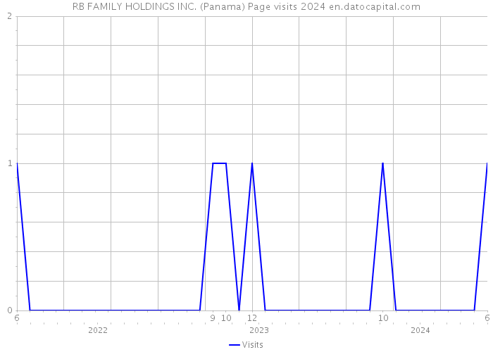 RB FAMILY HOLDINGS INC. (Panama) Page visits 2024 