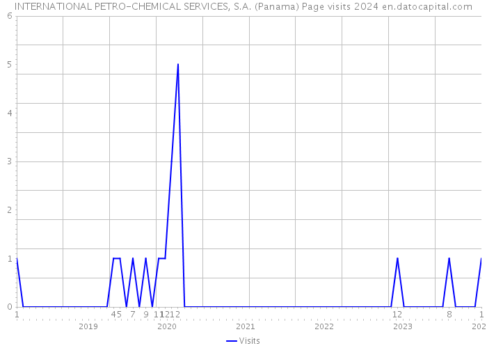INTERNATIONAL PETRO-CHEMICAL SERVICES, S.A. (Panama) Page visits 2024 