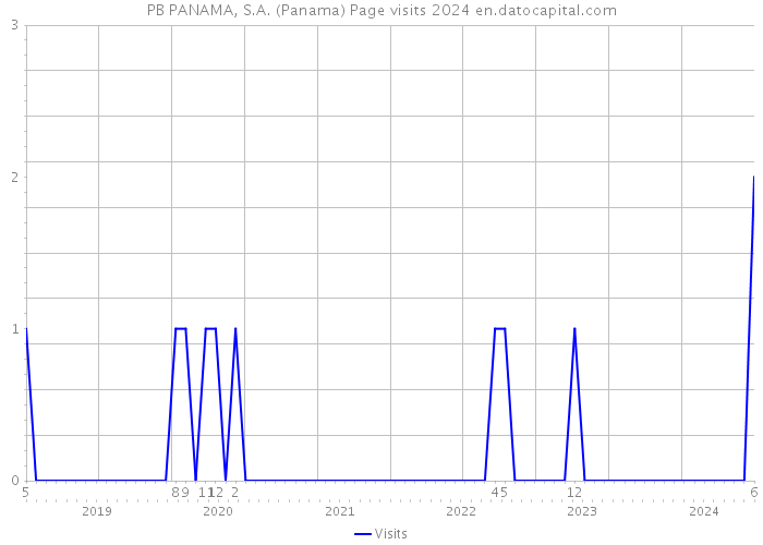 PB PANAMA, S.A. (Panama) Page visits 2024 