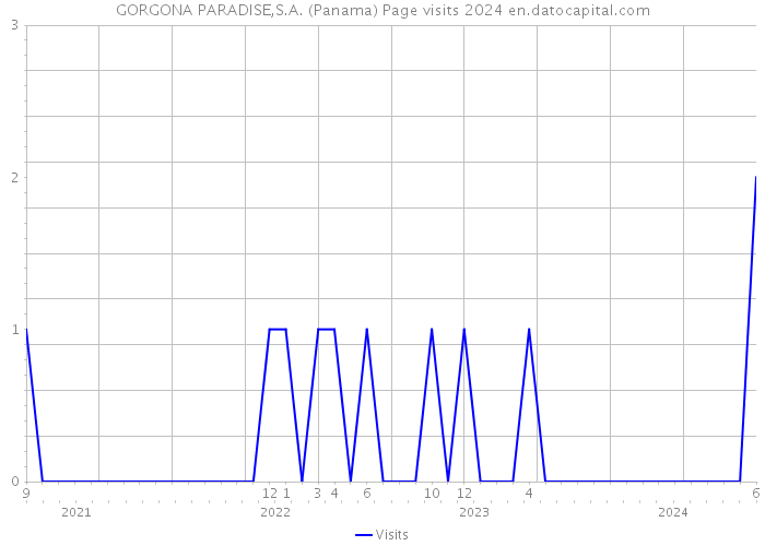 GORGONA PARADISE,S.A. (Panama) Page visits 2024 