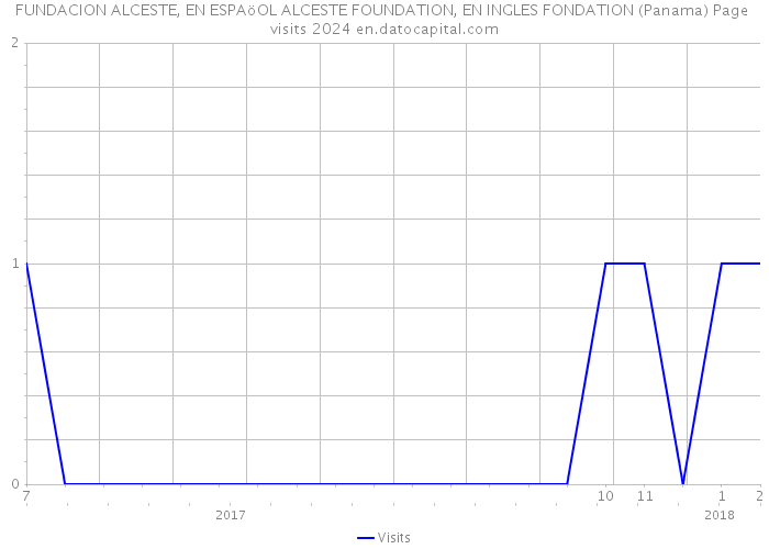 FUNDACION ALCESTE, EN ESPAöOL ALCESTE FOUNDATION, EN INGLES FONDATION (Panama) Page visits 2024 