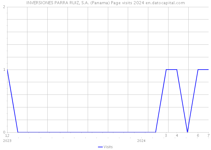 INVERSIONES PARRA RUIZ, S.A. (Panama) Page visits 2024 